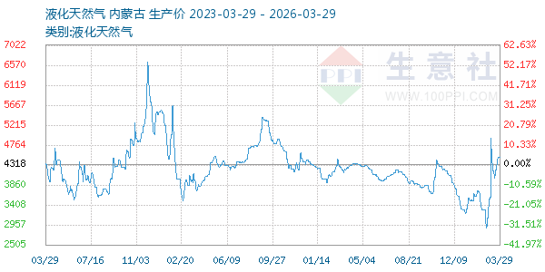 液化天然气走势图