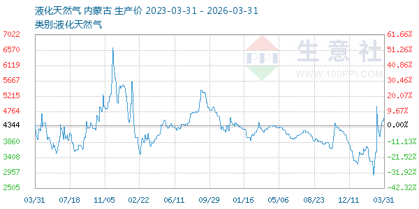 液化天然气走势图