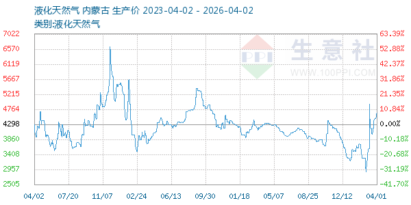 液化天然气走势图