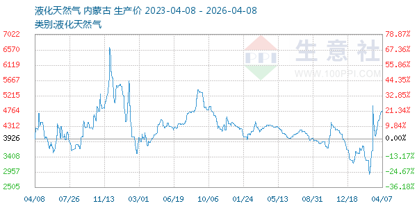 液化天然气走势图
