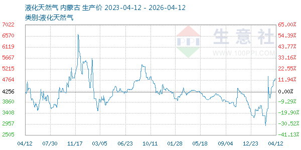液化天然气走势图