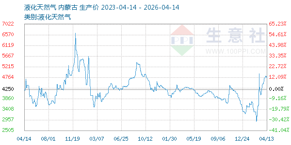 液化天然气走势图