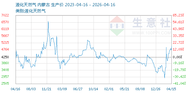 液化天然气走势图