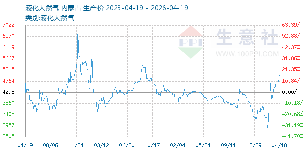 液化天然气走势图