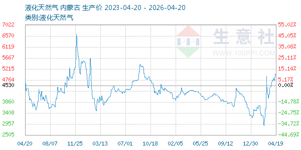 液化天然气走势图