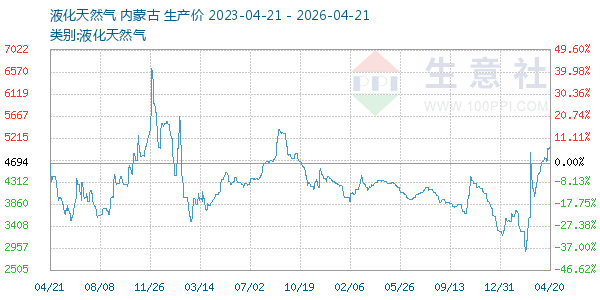 液化天然气走势图