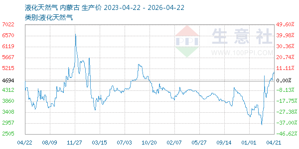 液化天然气走势图