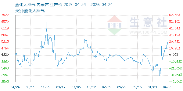 液化天然气走势图
