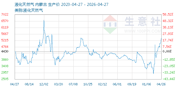 液化天然气走势图