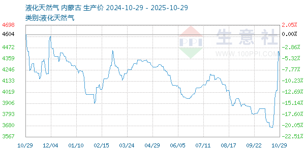 液化天然氣走勢(shì)圖
