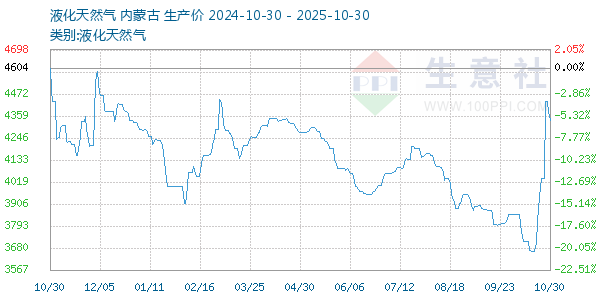 液化天然气走势图