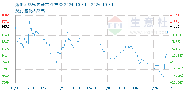 液化天然气走势图