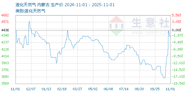 液化天然气走势图