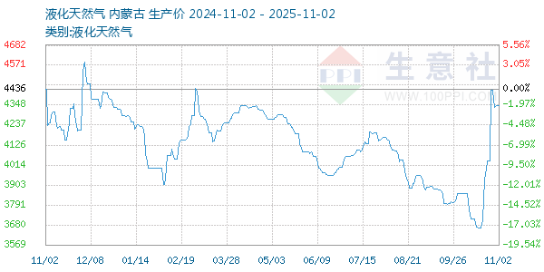 液化天然气走势图