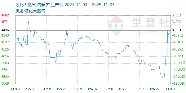 液化天然气走势图