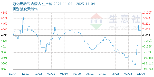 液化天然气走势图