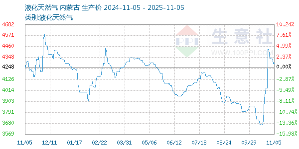 液化天然气走势图