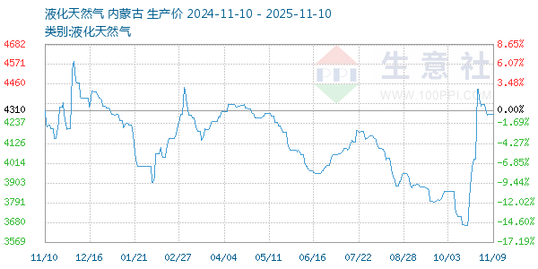 液化天然气走势图