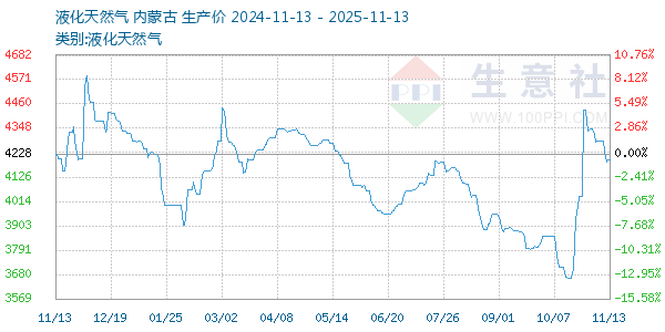 液化天然气走势图