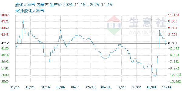 液化天然气走势图