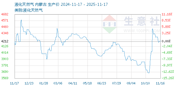液化天然气走势图