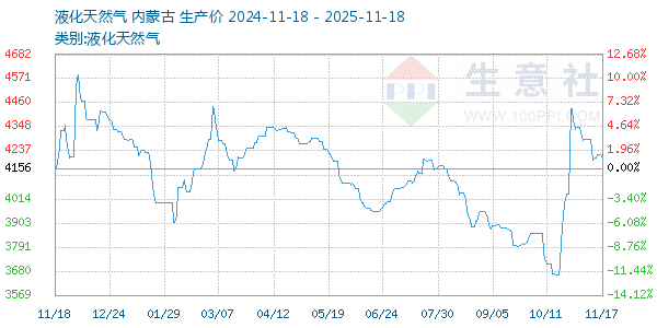 液化天然气走势图