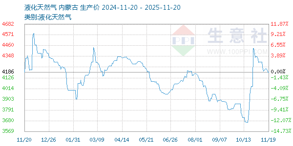 液化天然气走势图