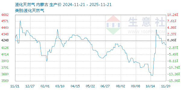 液化天然气走势图