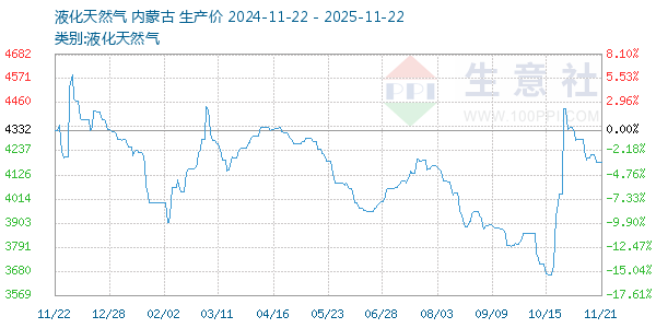 液化天然气走势图