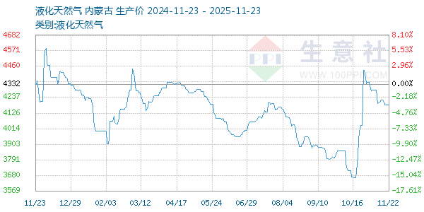 液化天然气走势图