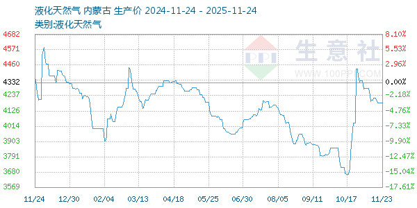 液化天然气走势图