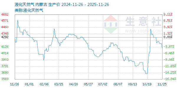 液化天然气走势图
