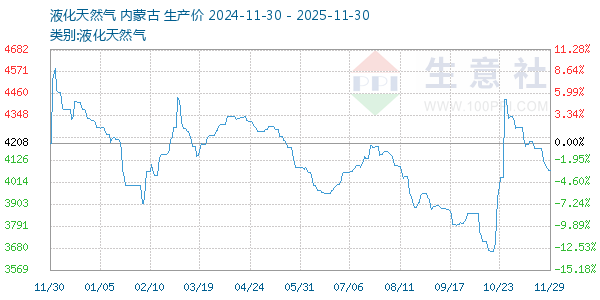 液化天然气走势图