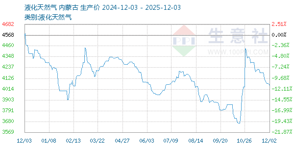 液化天然气走势图