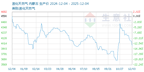 液化天然气走势图