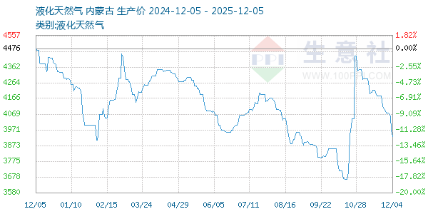 液化天然气走势图