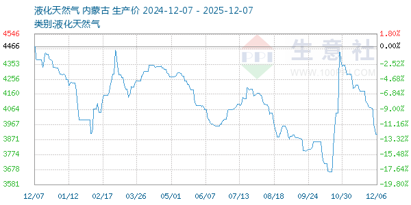 液化天然气走势图