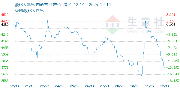 液化天然气走势图