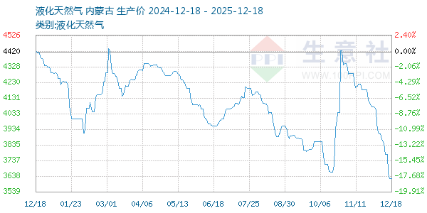 液化天然气走势图