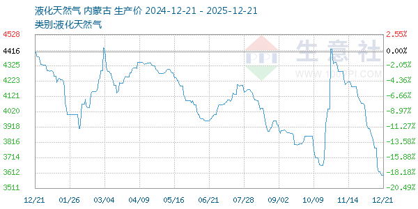 液化天然气走势图