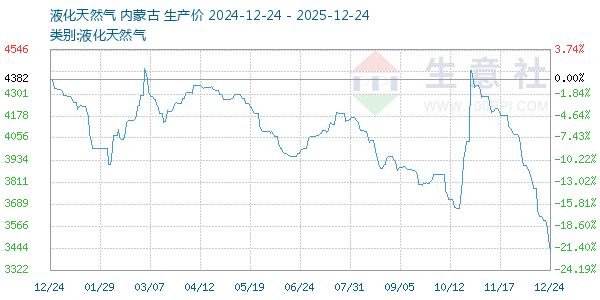 液化天然气走势图