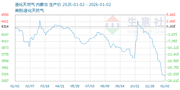 液化天然气走势图