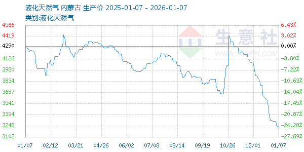 液化天然气走势图