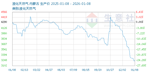 液化天然气走势图