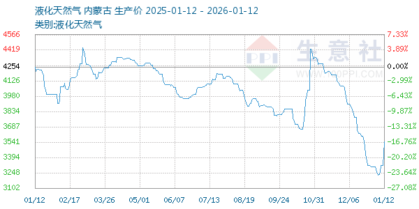 液化天然气走势图