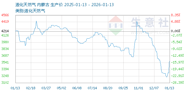 液化天然气走势图