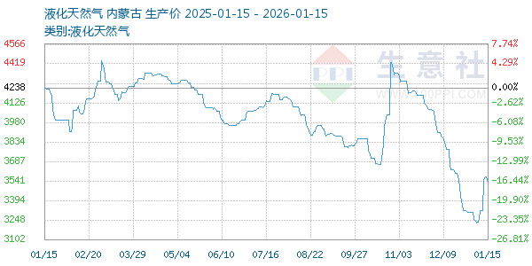 液化天然气走势图