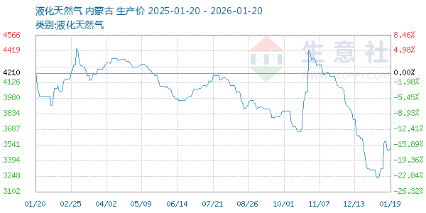 液化天然气走势图