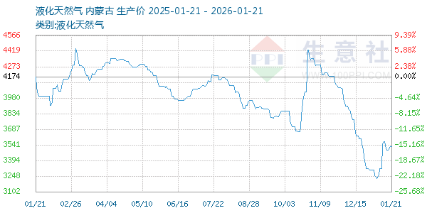 液化天然气走势图