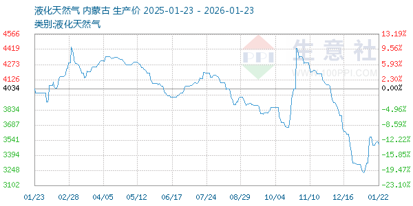 液化天然气走势图